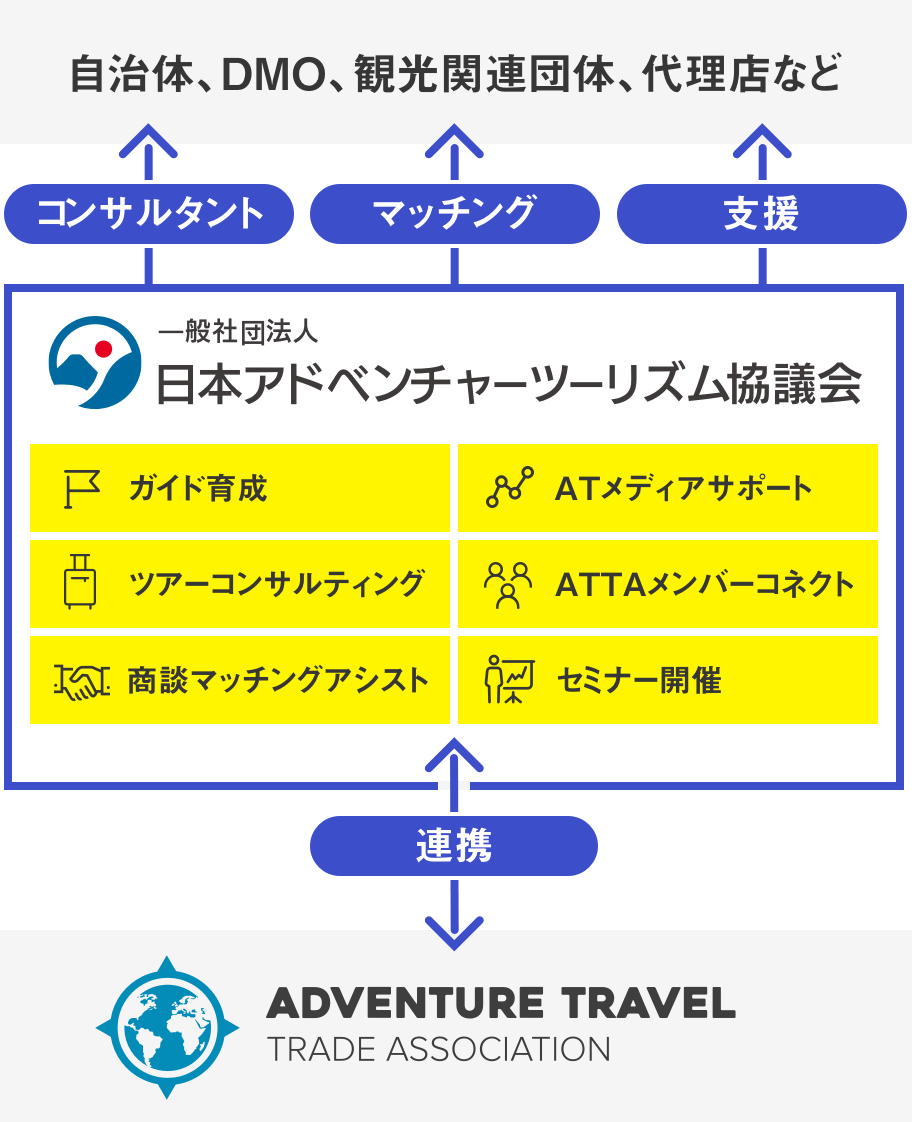 当協議会について 一般社団法人日本アドベンチャーツーリズム協議会